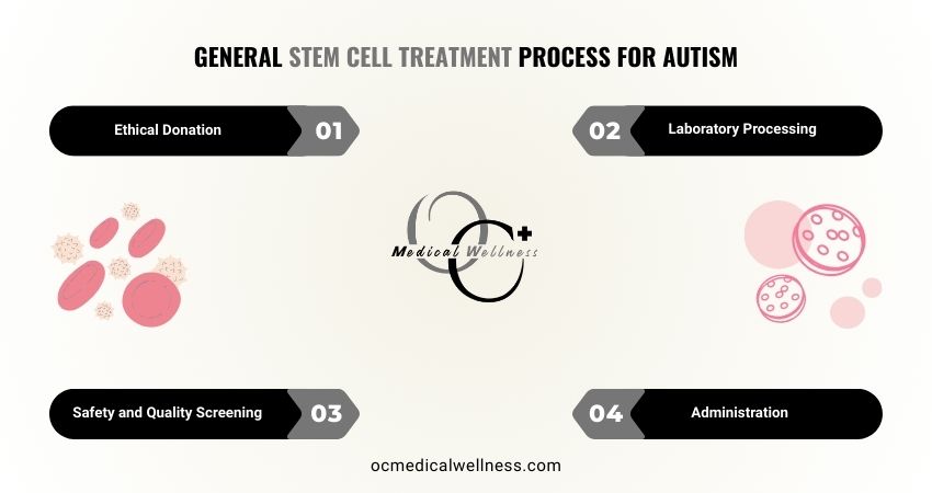 Stem Cell Treatment Process for Autism