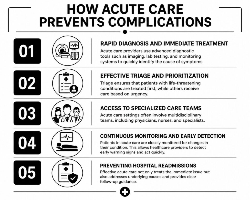 How Acute Care Prevents Complications
