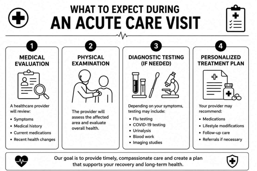 What to Expect During an Acute Care Visit
