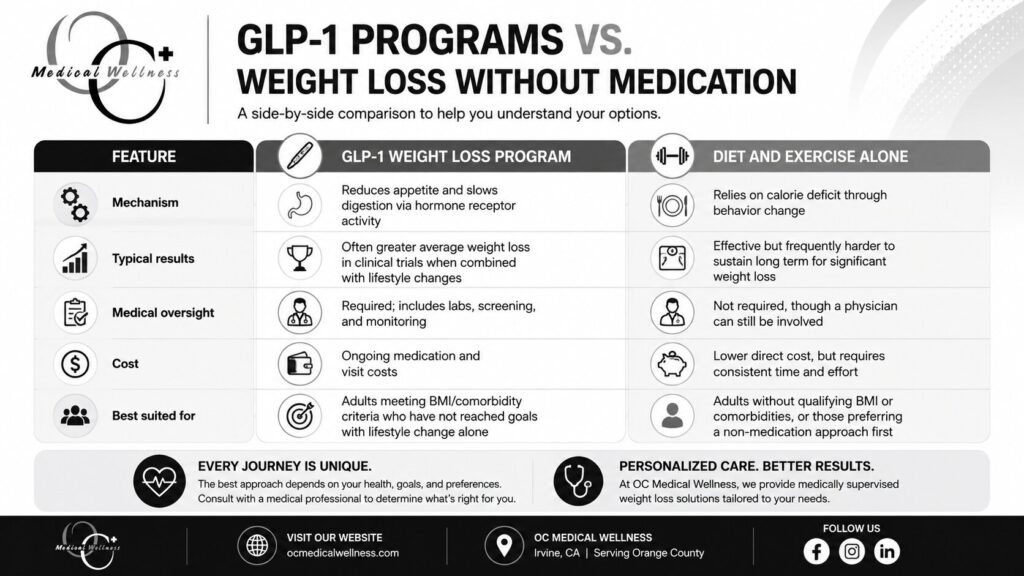 GLP-1 Weight Loss Programs: How They Work