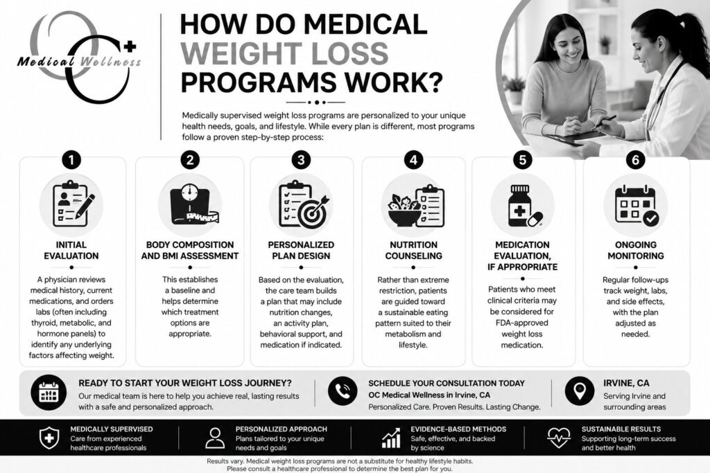 How Do Medical Weight Loss Programs Work