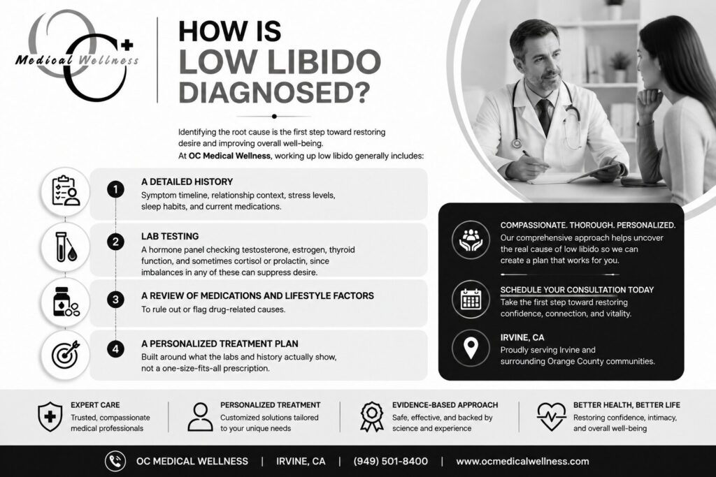 How Is Low Libido Diagnosed